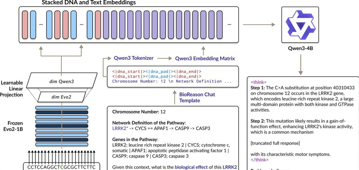 BioReason: How to Revolutionize Biological Reasoning with AI