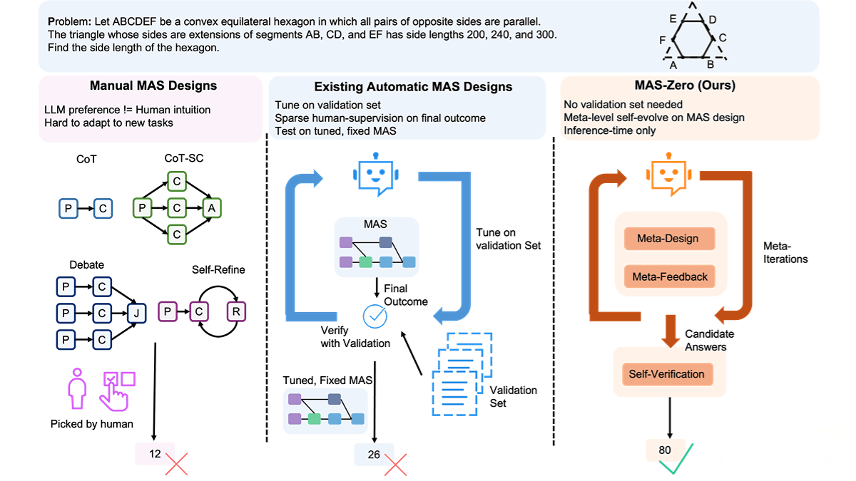 MAS-Zero – A Multi-Agent System Design Framework Launched by Salesforce