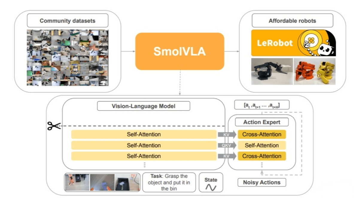 SmolVLA – A lightweight robotics model open-sourced by Hugging Face