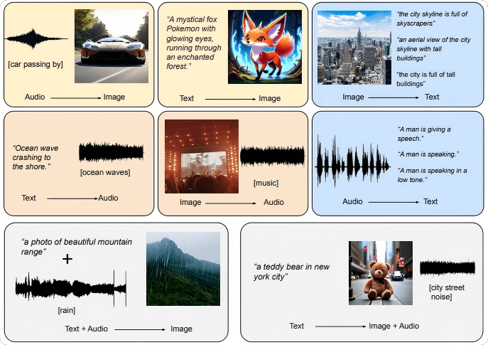 OmniFlow – A Multimodal AI Model Jointly Developed by Panasonic and the University of California