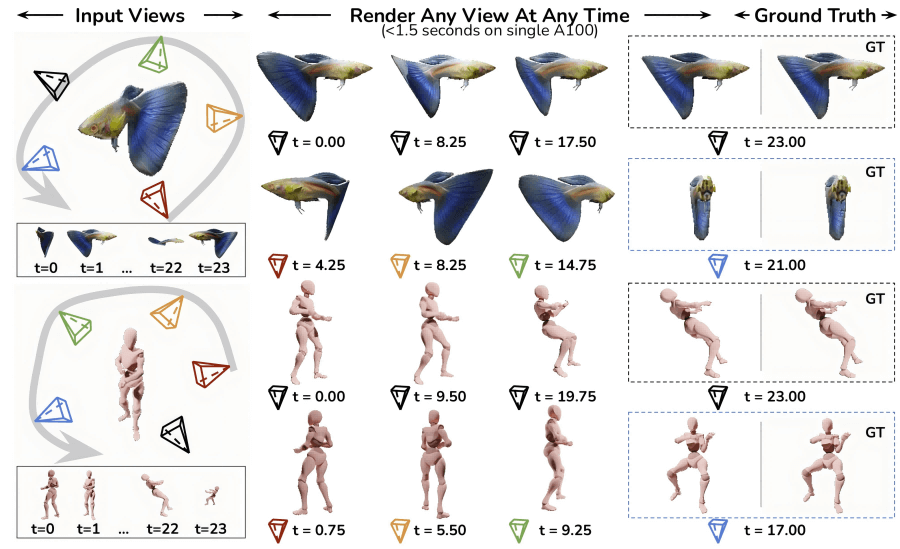 The 4D-LRM – a 4D reconstruction model jointly developed by Adobe and institutions such as the University of Michigan