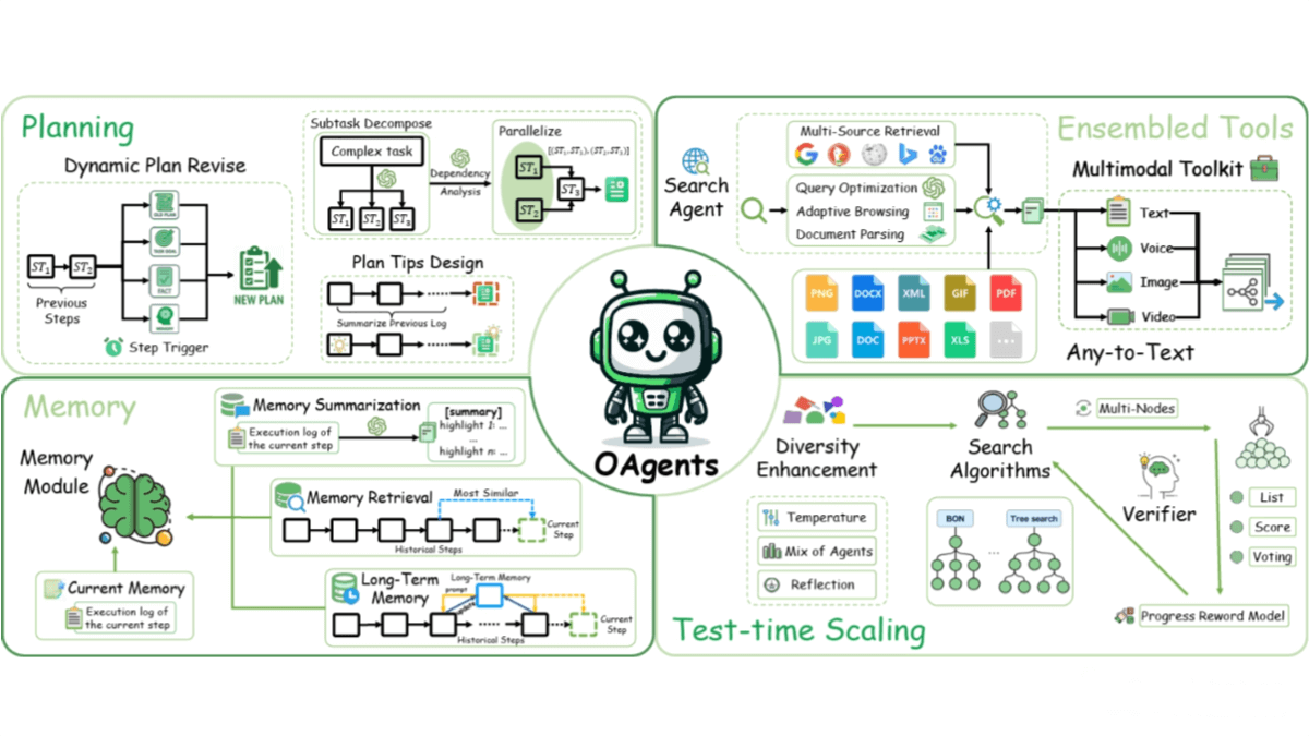 OAgents – OPPO’s Open-Source Foundational Agent Framework
