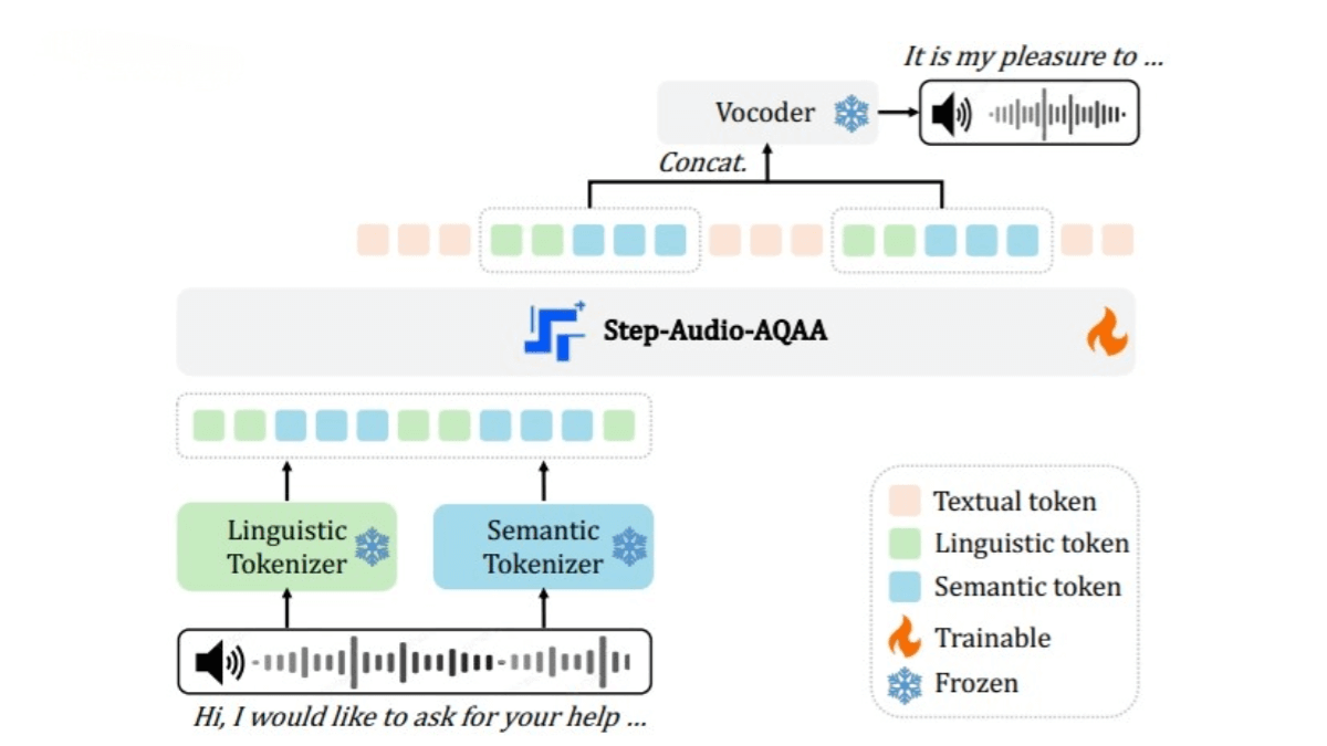 Step-Audio-AQAA – An end-to-end large audio language model developed by StepFun