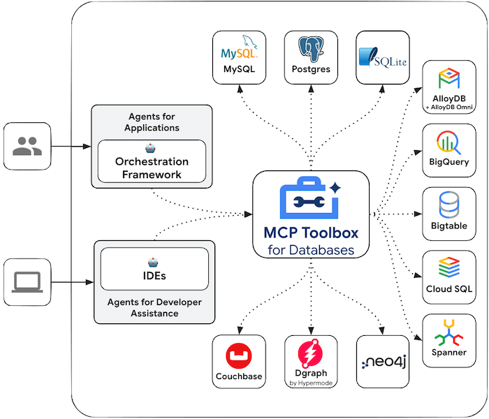 GenAI Toolbox: The Ultimate Bridge Between Databases and Generative AI