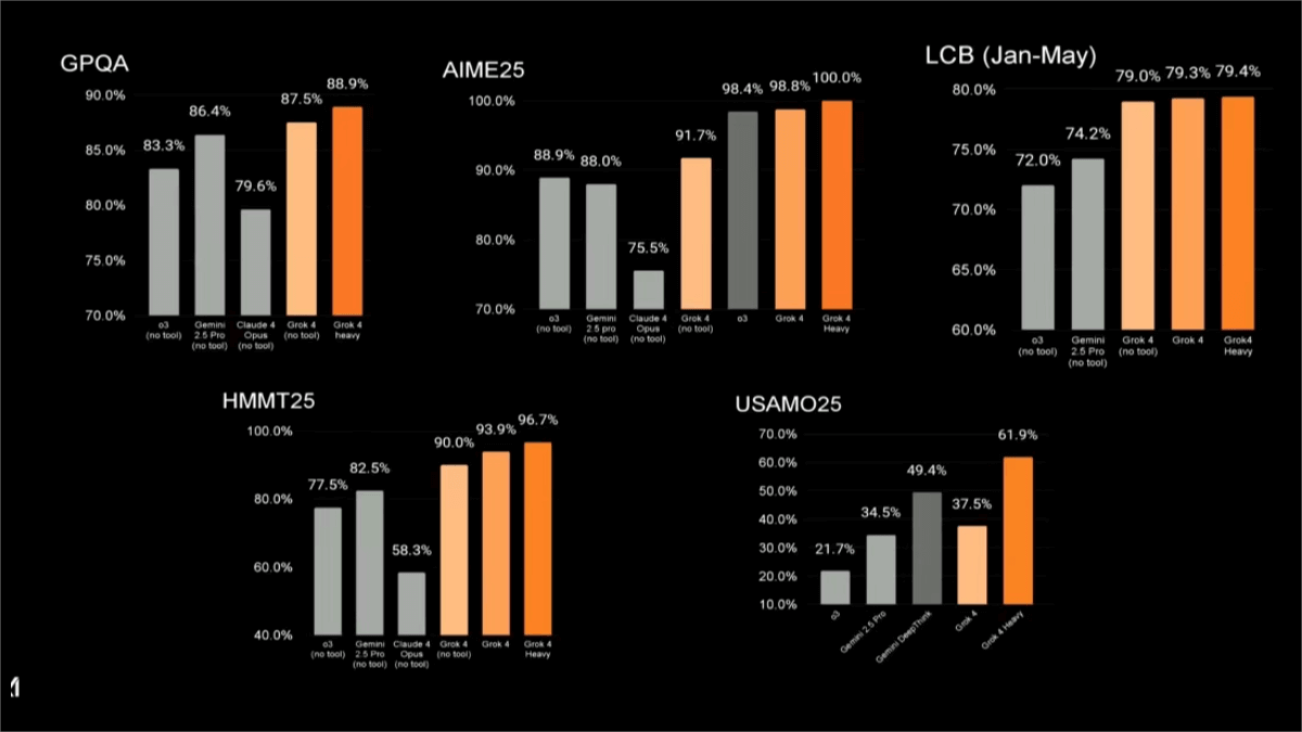 Grok 4 – the latest reasoning model released by xAI