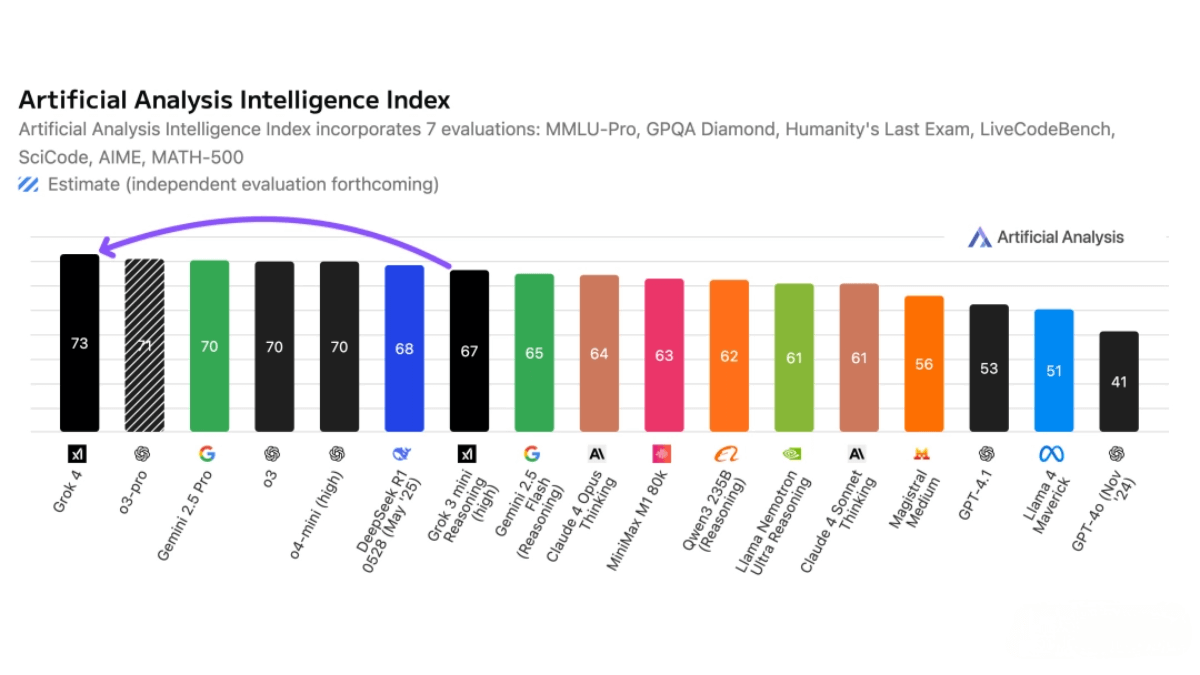 Grok 4 – the latest reasoning model released by xAI