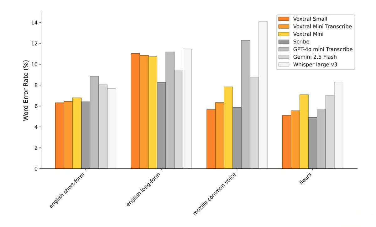 Voxtral:A speech understanding model open-sourced by Mistral