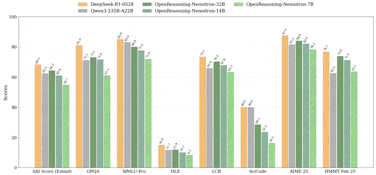 OpenReasoning-Nemotron: NVIDIA’s High-Performance Reasoning Model Family Surpassing o3 to Become the New Open-Source Benchmark