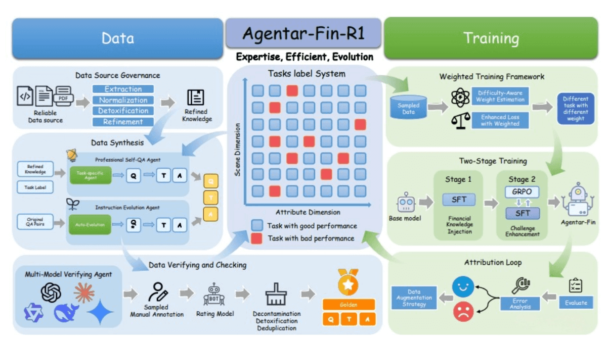 Agentar-Fin-R1 – A Financial Reasoning Large Model Released by Ant Group Digital Technologies