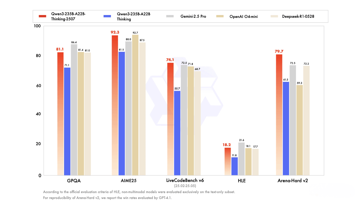 Qwen3-235B-A22B-Thinking-2507 – Alibaba’s Latest Reasoning Model
