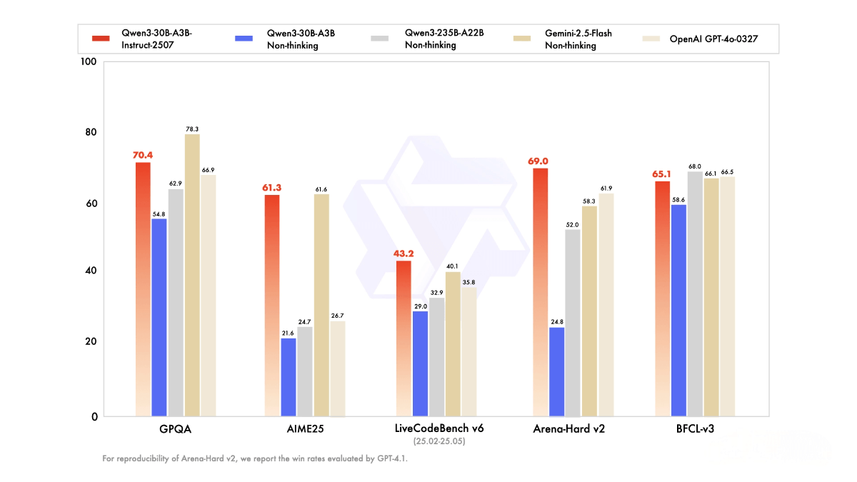 Qwen3-30B-A3B-Instruct-2507 – a non-thinking mode model open-sourced by Alibaba Tongyi