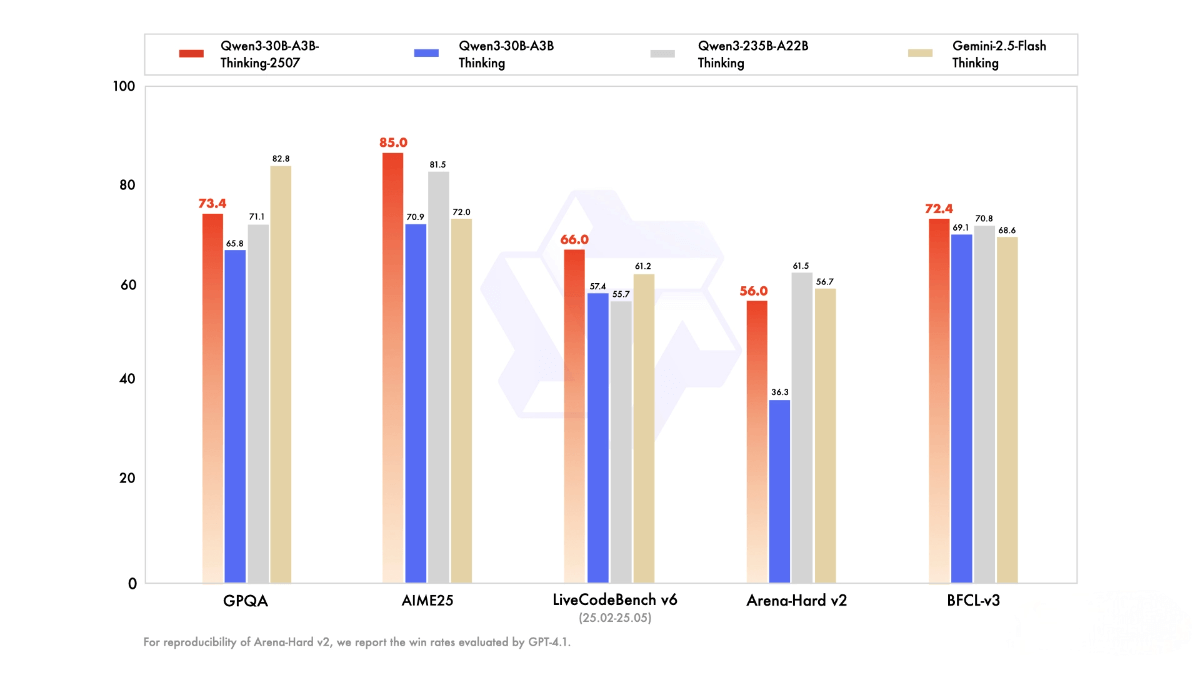 Qwen3-30B-A3B-Thinking-2507 – A Reasoning Model Open-Sourced by Alibaba’s Tongyi Team