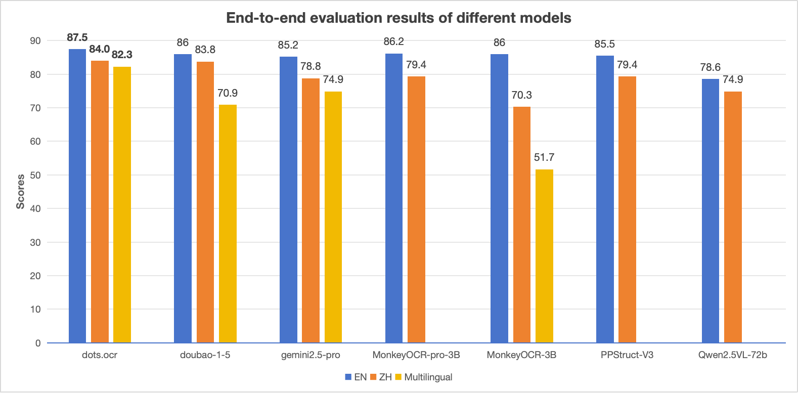 dots.ocr – A Multilingual Document Parsing Model Open-Sourced by Xiaohongshu Hi Lab