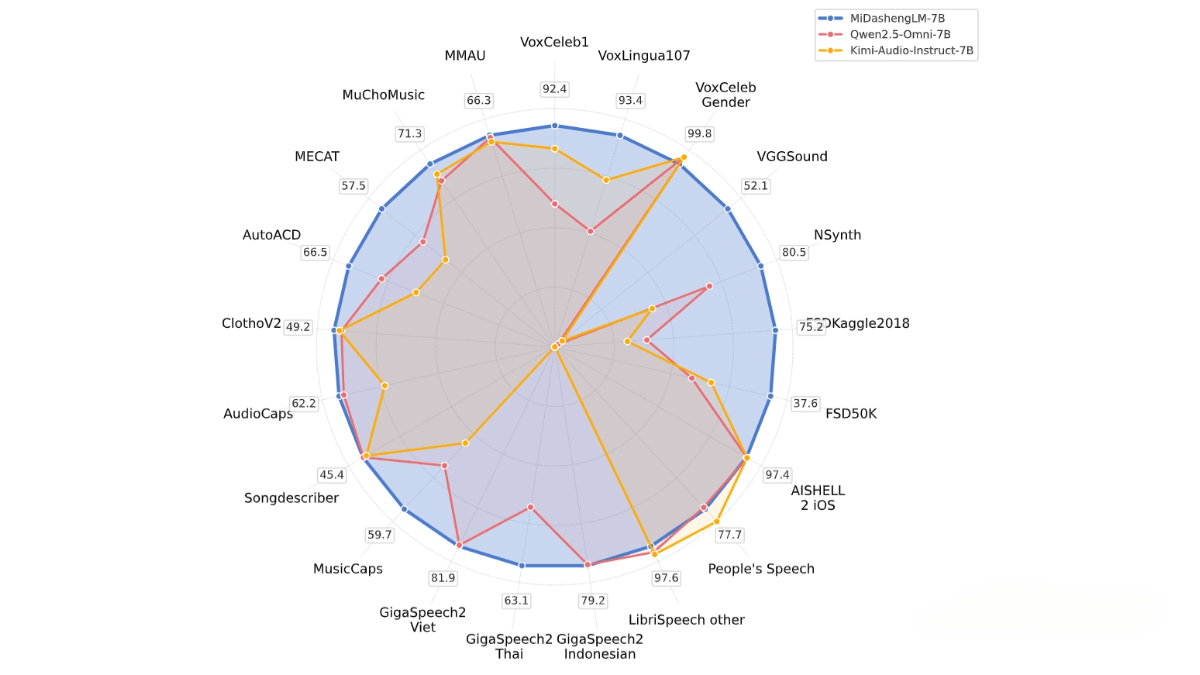 MiDashengLM – Xiaomi’s Open-Source Efficient Audio Understanding Large Model
