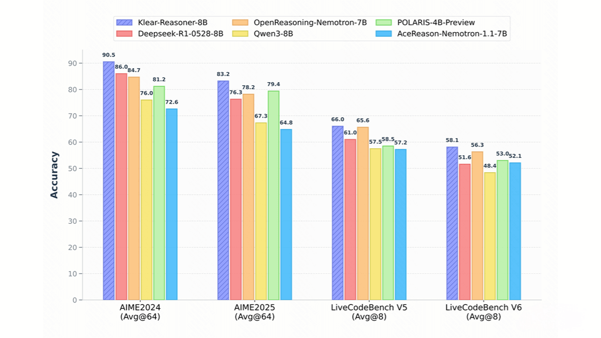Klear-Reasoner – An open-source reasoning model by Kuaishou