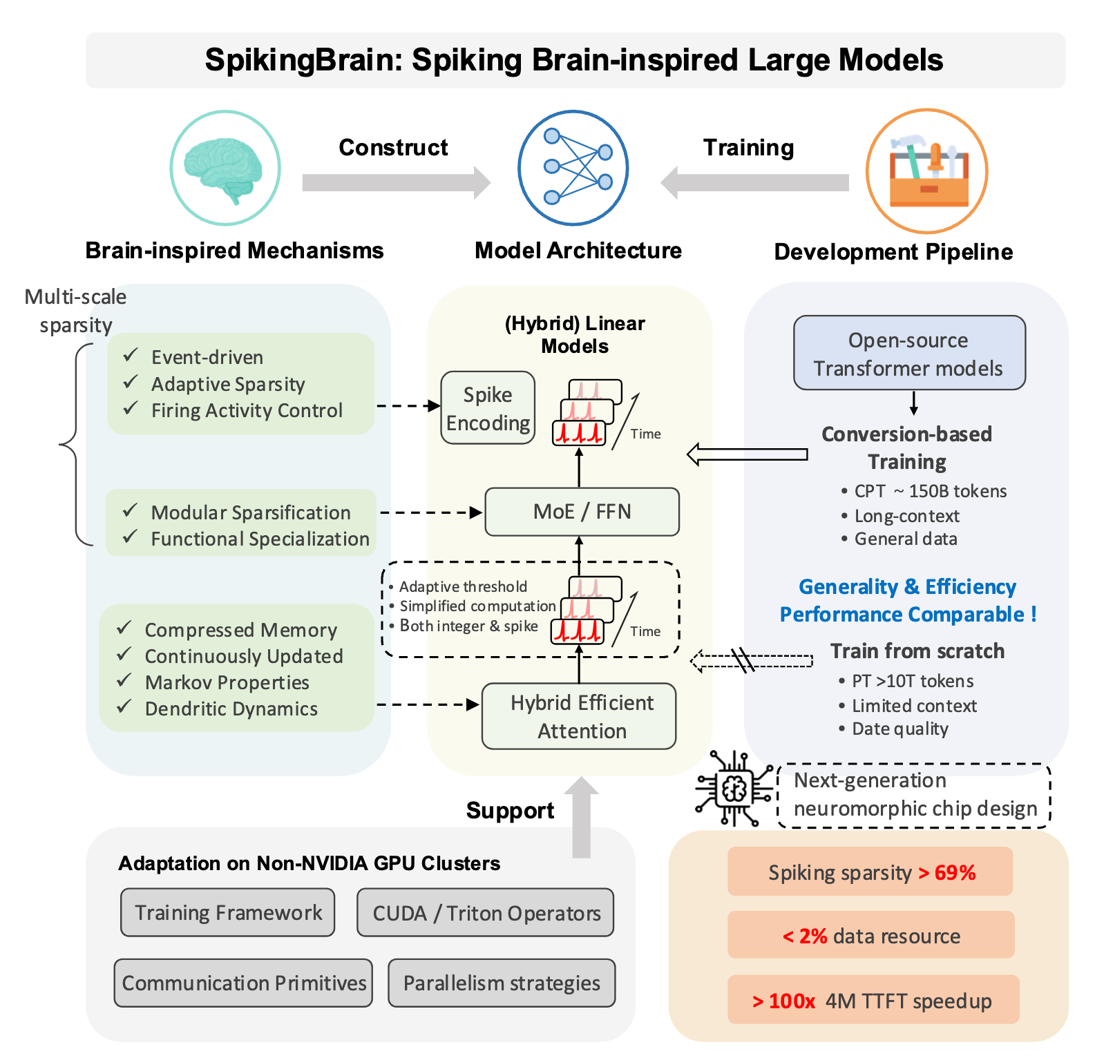 SpikingBrain-1.0 – A brain-inspired spiking large model released by the Chinese Academy of Sciences