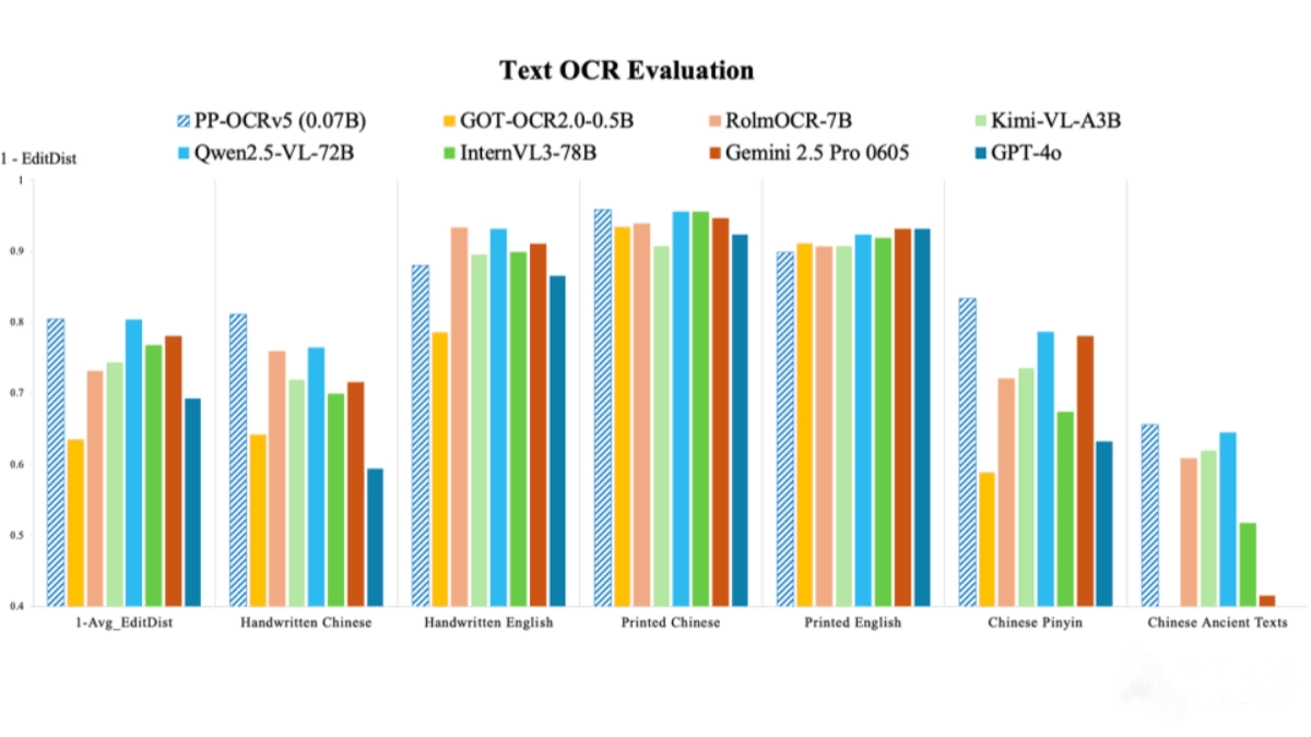 PP-OCRv5 – A Text Recognition Model Released by Baidu