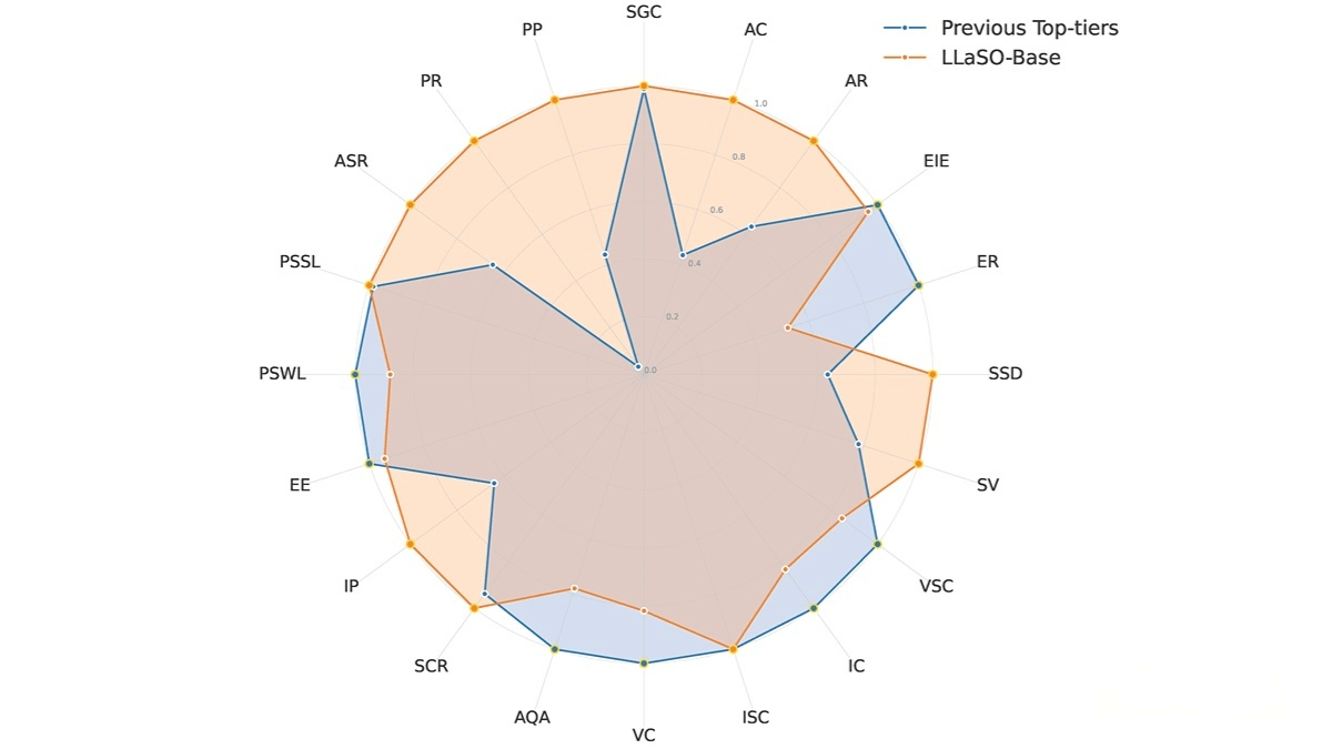 LLaSO – Logic Intelligence Open-Source Speech Model