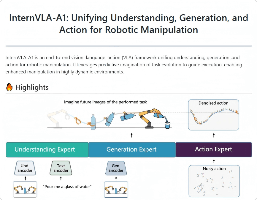 InternVLA-A1 – Embodied Manipulation Large Model Open-Sourced by Shanghai AI Laboratory