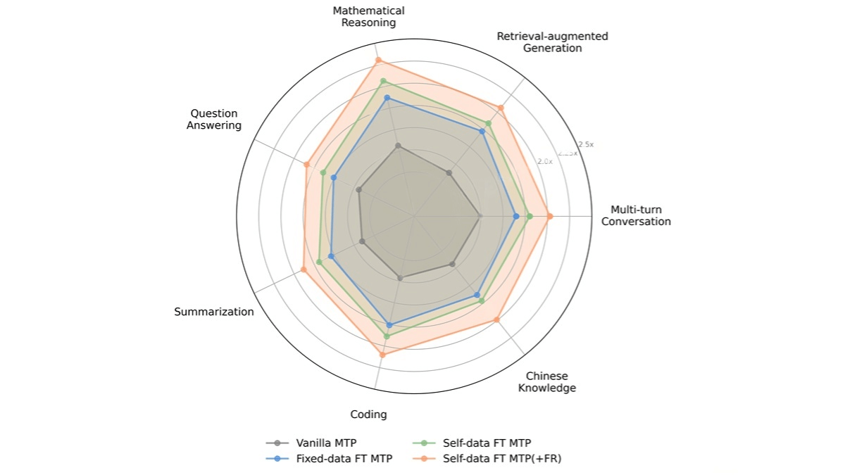 FastMTP – Tencent’s Open-Source Large Language Model Inference Acceleration Technology