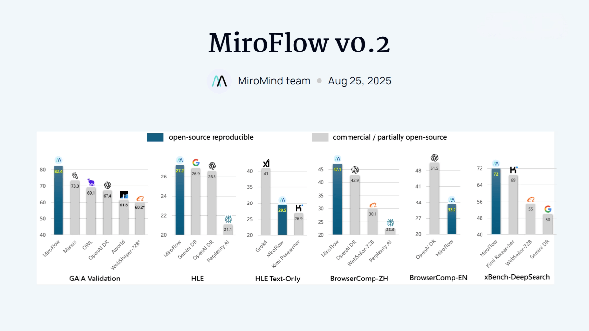 MiroFlow v0.2 – MiroMind’s Open-Source Research Agent Framework