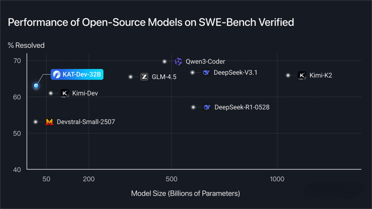 KAT-Dev-32B – Code Large Language Model Released by Kuaishou’s Kwaipilot