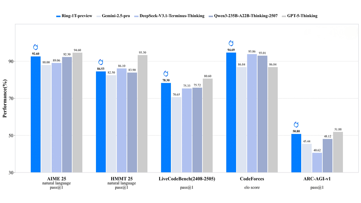 Ring-1T-preview – Ant Group’s Bailian Open-Source Trillion-Parameter Reasoning Model