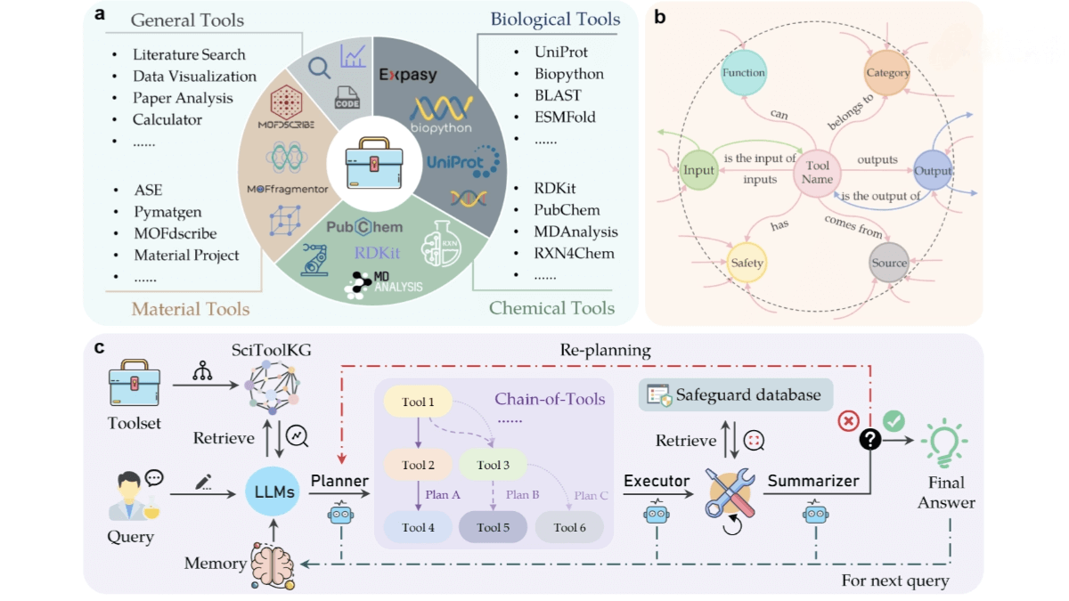 SciToolAgent – A Knowledge Graph-Driven Scientific Domain Agent Open-Sourced by Zhejiang University