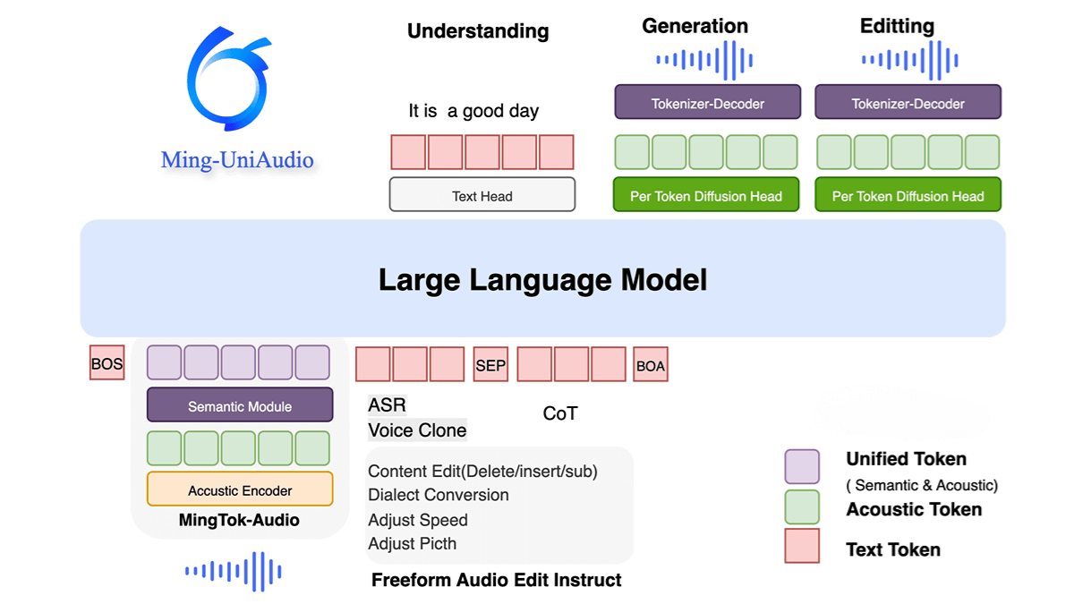 Ming-UniAudio – an open-source multimodal audio model developed by Ant Group