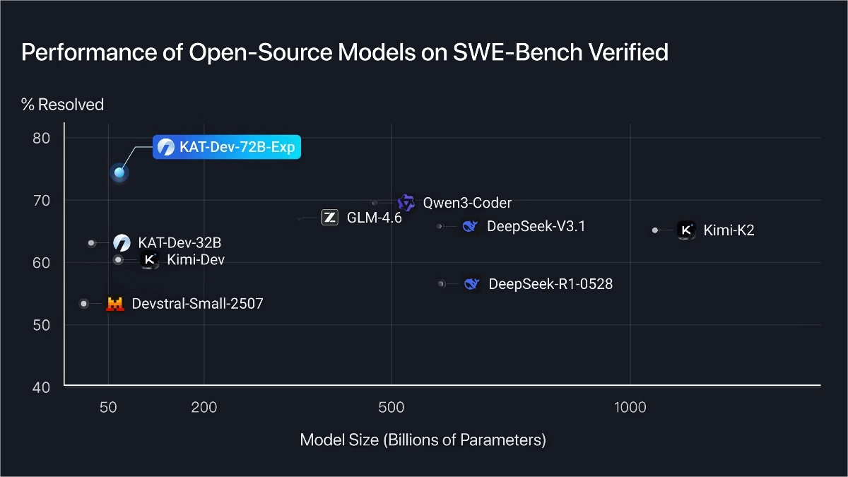 KAT-Dev-72B-Exp – an open-source programming model developed by Kuaishou