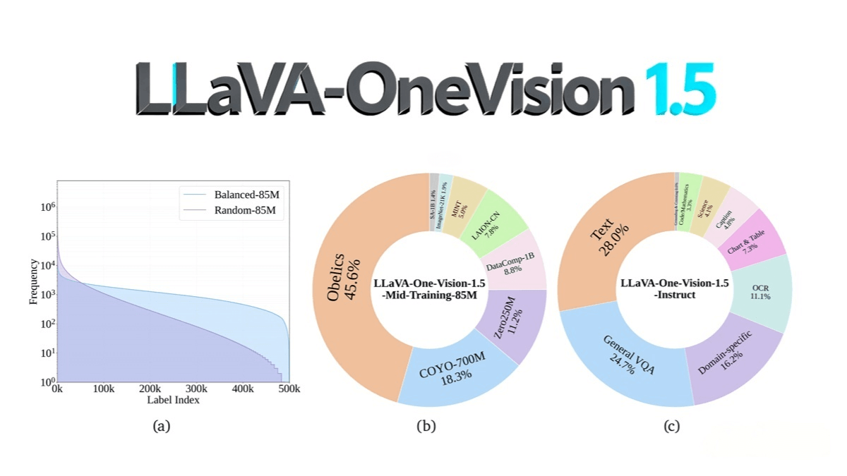LLaVA-OneVision-1.5 – A multimodal model open-sourced by the EvolvingLMMS Lab