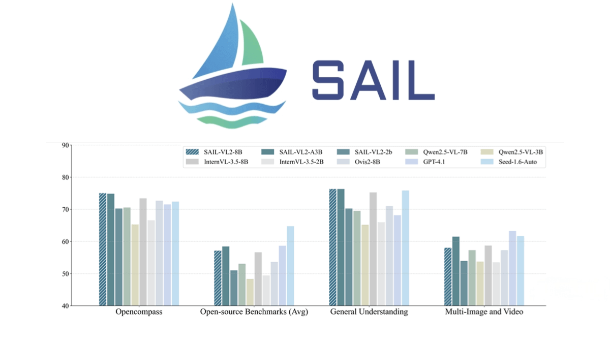 SAIL-VL2 – A Visual-Language Model Open-Sourced by ByteDance, TikTok, and the National University of Singapore