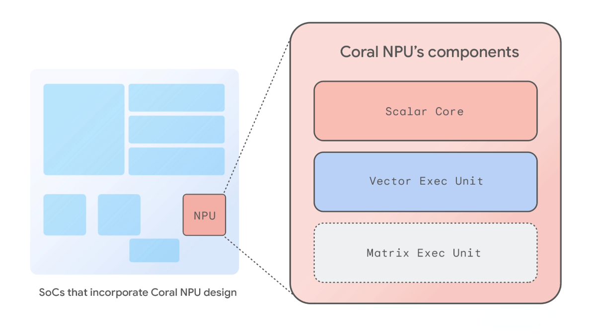 Coral NPU – Google’s Full-Stack Open-Source AI Platform