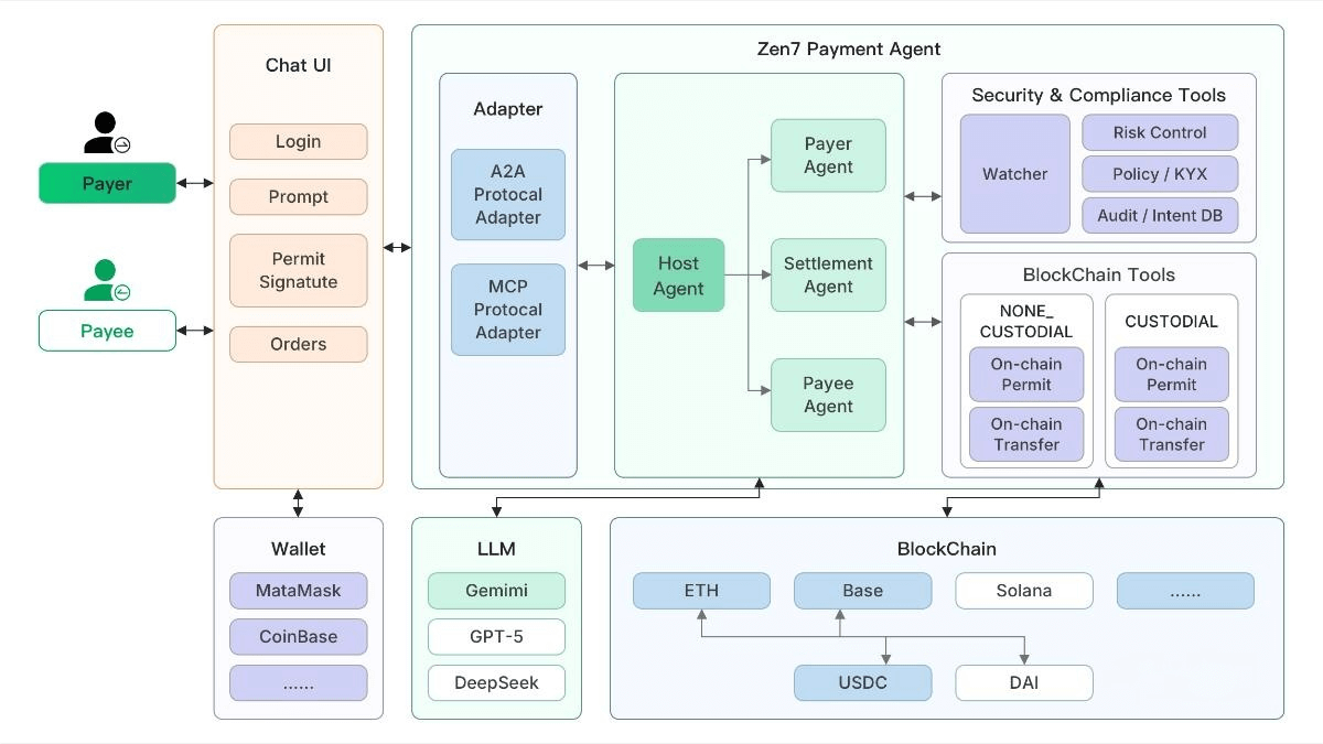 Zen7 Payment Agent – a decentralized payment agent open-sourced by Zen7 Labs
