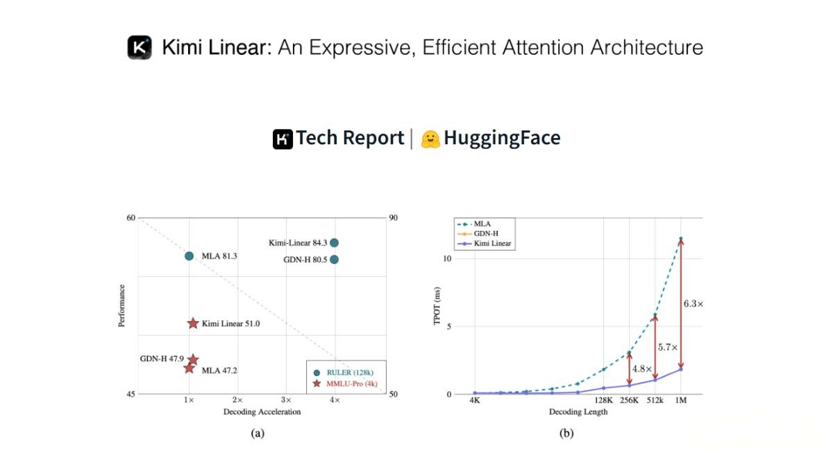 Kimi Linear – A New Hybrid Linear Attention Architecture Open-Sourced by Moonshot AI