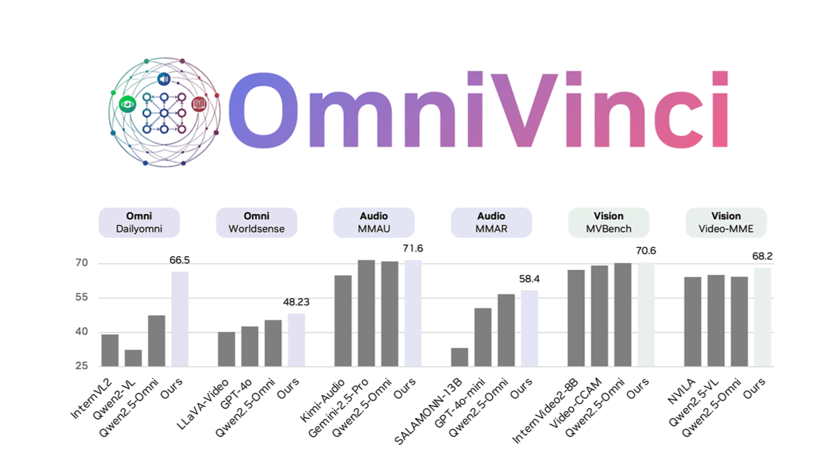 OmniVinci — NVIDIA’s newly released omni-modal large language model