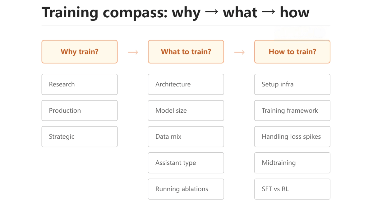 Hugging Face has released a detailed “Small Model Training Guide.”
