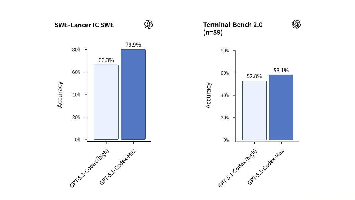 GPT-5.1-Codex-Max – an intelligent programming model released by OpenAI