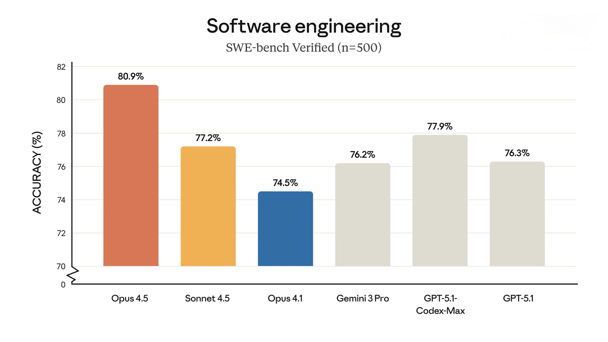 Claude Opus 4.5 – Anthropic’s latest AI programming model